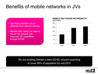 Benefits of mobile networks in JVs

                                             MOBILE EBIT SAVING NET4MOBILITY
                                             SEK Million
      • Significant benefits can be          350

        obtained from network sharing        280


      • Net4Mobility rolling out state of    210

        the art 4G network with
                                             140
        improved 2G capabilities
        through EDGE                          70


                                               0
                                                       2012   2013       2014




                We are building Sweden’s best 2G/4G network expecting
                        to cover 99% of population by end 2012


12
 