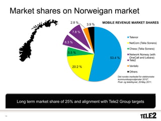 Market shares on Norweigan market
                                  2.8 %             MOBILE REVENUE MARKET SHARES
                                            3.9 %

                                   7.8 %
                                                                      Telenor
                               6.3 %                                  NetCom (Telia Sonera)

                                                                      Chess (Telia Sonera)
                                 5.5 %
                                                                      Network Norway (with
                                                       53.4 %         OneCall and Lebara)
                                                                      Tele2

                                   20.2 %                             Ventelo

                                                                      Others
                                                           Det norske markedet for elektroniske
                                                           kommunikasjonstjenster 2010”,
                                                           Post- og teletilsynet, 20 May 2011.




      Long term market share of 25% and alignment with Tele2 Group targets


14
 