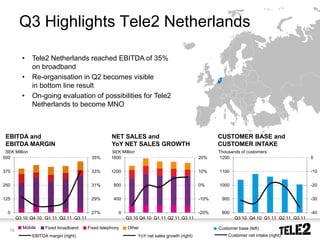 Q3 Highlights Tele2 Netherlands

          •    Tele2 Netherlands reached EBITDA of 35%
               on broadband
          •    Re-organisation in Q2 becomes visible
               in bottom line result
          •    On-going evaluation of possibilities for Tele2
               Netherlands to become MNO



 EBITDA and                                        NET SALES and                                       CUSTOMER BASE and
 EBITDA MARGIN                                     YoY NET SALES GROWTH                                CUSTOMER INTAKE
 SEK Million                                       SEK Million                                         Thousands of customers
500                                      35%       1600                                         20%    1200                                   0


375                                      33%       1200                                         10%    1100                                   -10


250                                      31%        800                                         0%     1000                                   -20


125                                      29%        400                                         -10%    900                                   -30


  0                                      27%          0                                         -20%    800                                   -40
        Q3 10 Q4 10 Q1 11 Q2 11 Q3 11                     Q3 10 Q4 10 Q1 11 Q2 11 Q3 11                       Q3 10 Q4 10 Q1 11 Q2 11 Q3 11

          Mobile     Fixed broadband    Fixed telephony   Other                                        Customer base (left)
   16
               EBITDA margin (right)                             YoY net sales growth (right)              Customer net intake (right)
 