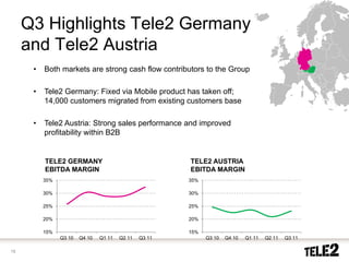 Q3 Highlights Tele2 Germany
     and Tele2 Austria
      •   Both markets are strong cash flow contributors to the Group

      •   Tele2 Germany: Fixed via Mobile product has taken off;
          14,000 customers migrated from existing customers base

      •   Tele2 Austria: Strong sales performance and improved
          profitability within B2B


          TELE2 GERMANY                                 TELE2 AUSTRIA
          EBITDA MARGIN                                 EBITDA MARGIN
          35%                                           35%

          30%                                           30%

          25%                                           25%

          20%                                           20%

          15%                                           15%
                Q3 10   Q4 10   Q1 11   Q2 11   Q3 11         Q3 10   Q4 10   Q1 11   Q2 11   Q3 11

18
 