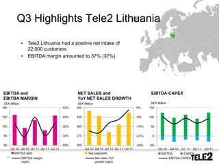 Q3 Highlights Tele2 Lithuania

               •   Tele2 Lithuania had a positive net intake of
                   22,000 customers
               •   EBITDA margin amounted to 37% (37%)




 EBITDA and                                   NET SALES and                                 EBITDA-CAPEX
 EBITDA MARGIN                                YoY NET SALES GROWTH
 SEK Million                                   SEK Million                                  SEK Million
140                                     45%   350                                   0%     150


120                                     40%   325                                   -8%    100


100                                     35%   300                                   -15%    50


 80                                     30%   275                                   -23%     0


 60                                     25%   250                                   -30%   -50
        Q3 10 Q4 10 Q1 11 Q2 11 Q3 11               Q3 10 Q4 10 Q1 11 Q2 11 Q3 11                Q3 10    Q4 10   Q1 11   Q2 11   Q3 11
          EBITDA (left)                               Net sales(left)                              EBITDA      CAPEX
   20          EBITDA margin                                 Net sales YoY                             EBITDA-CAPEX
               (right)                                       growth (right)
 