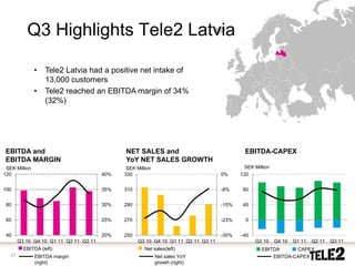 Q3 Highlights Tele2 Latvia

               •   Tele2 Latvia had a positive net intake of
                   13,000 customers
               •   Tele2 reached an EBITDA margin of 34%
                   (32%)




 EBITDA and                                   NET SALES and                                  EBITDA-CAPEX
 EBITDA MARGIN                                YoY NET SALES GROWTH
 SEK Million                                   SEK Million                                   SEK Million
120                                     40%   330                                   0%     120


100                                     35%   310                                   -8%     80


 80                                     30%   290                                   -15%    40


 60                                     25%   270                                   -23%     0


 40                                     20%   250                                   -30%   -40
        Q3 10 Q4 10 Q1 11 Q2 11 Q3 11               Q3 10 Q4 10 Q1 11 Q2 11 Q3 11                Q3 10     Q4 10   Q1 11   Q2 11   Q3 11
          EBITDA (left)                                Net sales(left)                              EBITDA      CAPEX
   21          EBITDA margin                                 Net sales YoY                              EBITDA-CAPEX
               (right)                                       growth (right)
 