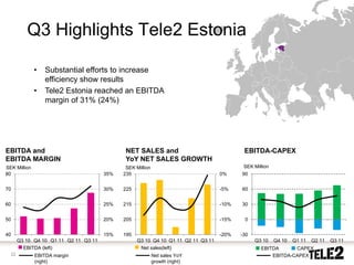 Q3 Highlights Tele2 Estonia

              •   Substantial efforts to increase
                  efficiency show results
              •   Tele2 Estonia reached an EBITDA
                  margin of 31% (24%)




EBITDA and                                    NET SALES and                                EBITDA-CAPEX
EBITDA MARGIN                                 YoY NET SALES GROWTH
SEK Million                                   SEK Million                                  SEK Million
80                                     35%   235                                   0%     90


70                                     30%   225                                   -5%    60


60                                     25%   215                                   -10%   30


50                                     20%   205                                   -15%    0


40                                     15%   195                                   -20%   -30
       Q3 10 Q4 10 Q1 11 Q2 11 Q3 11               Q3 10 Q4 10 Q1 11 Q2 11 Q3 11                Q3 10    Q4 10   Q1 11   Q2 11   Q3 11
         EBITDA (left)                              Net sales(left)                               EBITDA      CAPEX
  22          EBITDA margin                                 Net sales YoY                             EBITDA-CAPEX
              (right)                                       growth (right)
 