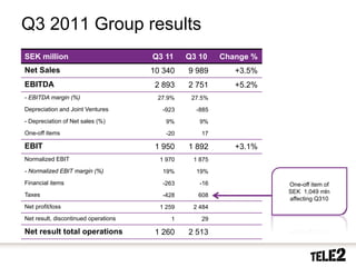 Q3 2011 Group results
     SEK million                           Q3 11     Q3 10    Change %
     Net Sales                             10 340    9 989       +3.5%
     EBITDA                                 2 893    2 751       +5.2%
     - EBITDA margin (%)                    27.9%     27.5%
     Depreciation and Joint Ventures          -923     -885
     - Depreciation of Net sales (%)           9%       9%
     One-off items                             -20       17

     EBIT                                   1 950    1 892       +3.1%
     Normalized EBIT                         1 970    1 875
     - Normalized EBIT margin (%)             19%      19%
     Financial items                          -263      -16              One-off item of
                                                                         SEK 1,049 mln
     Taxes                                    -428      608
                                                                         affecting Q310
     Net profit/loss                         1 259    2 484
     Net result, discontinued operations        1        29

     Net result total operations            1 260    2 513

29    2010-10-20
 