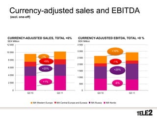 Currency-adjusted sales and EBITDA
       (excl. one-off)




     CURRENCY-ADJUSTED SALES, TOTAL +6%                           CURRENCY-ADJUSTED EBITDA, TOTAL +8 %
     SEK Million                                                  SEK Million
 12 000                                                          3 500


 10 000                                                          3 000                            +10%

                                 -1%                             2 500
     8 000
                                   +9%                                                             -1%
                                                                 2 000
     6 000
                                 +20%                                                               +29%
                                                                 1 500
     4 000
                                                                 1 000

     2 000                        +1%                                                                -6%
                                                                   500

         0                                                           0
                      Q3 10                   Q3 11                                  Q3 10                 Q3 11



                          MA Western Europe   MA Central Europe and Eurasia     MA Russia    MA Nordic



31       2010-10-20
 