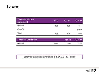 Taxes

                  Taxes in income
                                                        YTD        Q3 11          Q3 10
                  statement
                  Normal                               -1 196        -428          -441
                  One-Off                                   -            -        1 049
                  Total                                -1 196        -428           608


                  Taxes in cash flow                                Q3 11         Q3 10
                  Normal                                 -785         -235         -152




                          Deferred tax assets amounted to SEK 3.2 (3.3) billion




32   2010-10-20
 