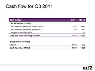 Cash flow for Q3 2011

         SEK million                                  Q3 11    Q3 10
         OPERATING ACTIVITIES
         Cash flow from operations, before paid tax    2833     2733
         Cash flow from operations, paid taxes         -235     -152
         Changes in working capital                      77       39
         Cash flow from operating activities           2675    2 620


         INVESTING ACTIVITIES
         CAPEX                                        -1 073    -923
         Cash flow after CAPEX                        1 602    1 697




33   2010-10-20
 