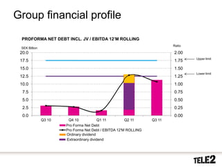 Group financial profile
        PROFORMA NET DEBT INCL. JV / EBITDA 12’M ROLLING
                                                                                 Ratio
        SEK Billion
       20.0                                                                      2.00
                                                                                         Upper limit
       17.5                                                                      1.75
       15.0                                                                      1.50
                                                                                         Lower limit
       12.5                                                                      1.25
       10.0                                                                      1.00
        7.5                                                                      0.75
        5.0                                                                      0.50
        2.5                                                                      0.25
        0.0                                                                      0.00
                      Q3 10    Q4 10             Q1 11        Q2 11      Q3 11
                              Pro Forma Net Debt #REF!
                              Pro Forma Net Debt / EBITDA 12'M ROLLING
                              Ordinary dividend
                              Extraordinary dividend




34   2010-10-20
 