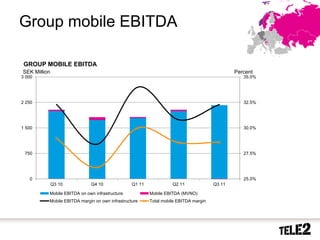 Group mobile EBITDA

      GROUP MOBILE EBITDA
     SEK Million                                                                                       Percent
     3 000                                                                                                35.0%




     2 250                                                                                                32.5%




     1 500                                                                                                30.0%




      750                                                                                                 27.5%




        0                                                                                                 25.0%
                   Q3 10              Q4 10               Q1 11             Q2 11              Q3 11

                   Mobile EBITDA on own infrastructure            Mobile EBITDA (MVNO)
                   Mobile EBITDA margin on own infrastructure     Total mobile EBITDA margin




39    2010-10-20
 