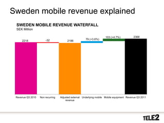 Sweden mobile revenue explained
        SWEDEN MOBILE REVENUE WATERFALL
        SEK Million

                                                                             103 (+4.7%)            2368
                              -32                             79 (+3.6%)
              2218                             2186




        Revenue Q3 2010   Non recurring   Adjusted external Underlying mobile Mobile equipment Revenue Q3 2011
                                              revenue




40   2010-10-20
 