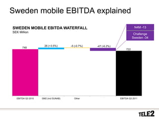 Sweden mobile EBITDA explained

     SWEDEN MOBILE EBITDA WATERFALL                                                N4M -13
     SEK Million
                                                                                   Challenge
                                                                                  Sweden -34

                            26 (+3.5%)       -5 (-0.7%)   -47 (-6.2%)
              748
                                                                            722




         EBITDA Q3 2010   GM2 (incl SUNAB)     Other        N4M         EBITDA Q3 2011




41   2010-10-20
 