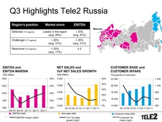 Q3 Highlights Tele2 Russia
         Region’s position              Market share                 EBITDA
                                                                                  Moscow
         Defender (10 regions)         Leader in the region           ≥ 35%
                                           (avg. 46%)               (avg. 47%)
         Challenger (17 regions)             ≥ 20%                    < 35%
                                           (avg. 31%)               (avg. 31%)
         Newcomer (16 regions)               < 20%                         ≥0
                                           (avg. 17%)




EBITDA and                                        NET SALES and                                  CUSTOMER BASE and
EBITDA MARGIN                                     YoY NET SALES GROWTH                           CUSTOMER INTAKE
 SEK Million                                      SEK Million                                    Thousands of customers
1400                                        50%   3 200                                    50%   22 000                                   1 400

                                                                                           40%
1200                                        45%   3 000                                          20 000                                   1 150
                                                                                           30%
1000                                        40%   2 800                                          18 000                                   900
                                                                                           20%
                                                  2 600                                          16 000                                   650
800                                         35%                                            10%

                                                  2 400                                    0%    14 000                                   400
600                                         30%            Q3 10 Q4 10 Q1 11 Q2 11 Q3 11                  Q3 10 Q4 10 Q1 11 Q2 11 Q3 11
       Q3 10 Q4 10 Q1 11 Q2 11 Q3 11
         EBITDA (left)                                  Net sales (left)                            Customer base (left)
  5            EBITDA margin (right)                         YoY net sales                                Customer net
                                                             growth (right)                               intake (right)
 