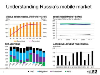 Understanding Russia’s mobile market
     MOBILE SUBSCRIBERS AND PENETRATION                          SUBSCRIBER MARKET SHARE
     Million                                           Percent   Percentage of total number of subscribers
    250                                                  180%    35%
                                                                 30%
    200                                                  160%
                                                                 25%

    150                                                  140%    20%
                                                                 15%
    100                                                  120%    10%
                                                                 5%
     50                                                  100%
           06   07   08   09   10 11F 12F 13F 14F 15F            0%
                                                                         Q2 10     Q3 10      Q4 10      Q1 11   Q2 11
                     Subscribers         Penetration

    NET ADDITIONS                                                ARPU DEVELOPMENT TELE2 RUSSIA
    100%                                                          RUR/month
                                                                 230
    80%

    60%                                                          223

    40%
                                                                 215
    20%
                                                                 208
     0%

    -20%                                                         200
                                                                       Q209 Q309 Q409 Q110 Q210 Q310 Q410 Q111 Q211 Q311
    -40%

6                                     Tele2        MegaFon       Vimpelcom           MTS
 