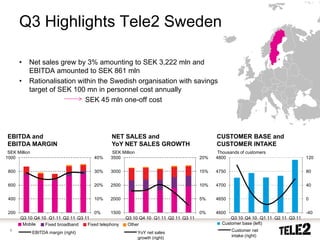 Q3 Highlights Tele2 Sweden

       •   Net sales grew by 3% amounting to SEK 3,222 mln and
           EBITDA amounted to SEK 861 mln
       •   Rationalisation within the Swedish organisation with savings
           target of SEK 100 mn in personnel cost annually
                             SEK 45 mln one-off cost




EBITDA and                                     NET SALES and                                CUSTOMER BASE and
EBITDA MARGIN                                  YoY NET SALES GROWTH                         CUSTOMER INTAKE
 SEK Million                                   SEK Million                                   Thousands of customers
1000                                   40%    3500                                    20%   4800                                  120


 800                                   30%    3000                                    15%   4750                                  80


 600                                   20%    2500                                    10%   4700                                  40


 400                                   10%    2000                                    5%    4650                                  0


 200                                  0%       1500                                   0%    4600                                  -40
       Q3 10 Q4 10 Q1 11 Q2 11 Q3 11                  Q3 10 Q4 10 Q1 11 Q2 11 Q3 11               Q3 10 Q4 10 Q1 11 Q2 11 Q3 11
        Mobile    Fixed broadband  Fixed telephony     Other                                  Customer base (left)
  9
               EBITDA margin (right)                         YoY net sales                         Customer net
                                                             growth (right)                        intake (right)
 