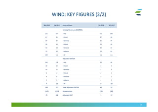 WIND: KEY FIGURES (2/2)
23
9M 2018 9M 2017 Euro millions 3Q 2018 3Q 2017
Unitary Revenues (€/MWh):
125 147 - Italy 131 140
87 89 - France 87 90
94 95 - Germany 95 94
58 44 - Poland 58 49
53 58 - Romania 60 42
72 63 - Bulgaria 73 62
100 n.a. - UK n.a. n.a.
Adjusted EBITDA:
146 178 - Italy 30 46
20 20 - France 2 5
14 15 - Germany 3 3
6 2 - Poland 2 1
4 6 - Romania 2 1
5 5 - Bulgaria 1 1
3 (0) - UK 0 (0)
199 227 Total Adjusted EBITDA 40 57
(120) (119) Depreciation (39) (40)
79 108 Adjusted EBIT 1 17
 