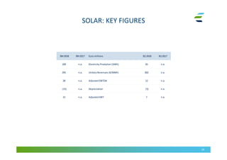 SOLAR: KEY FIGURES
24
9M2018 9M2017 Euro millions 3Q 2018 3Q 2017
109 n.a. Electricity Prodution (GWh) 45 n.a.
295 n.a. Unitary Revenues (€/MWh) 302 n.a.
28 n.a. Adjusted EBITDA 12 n.a.
(15) n.a. Depreciation (5) n.a.
13 n.a. Adjusted EBIT 7 n.a.
 