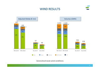 WIND RESULTS
9
Adjusted Ebitda (€ mn) Volumes (GWh)
Generalized weak wind conditions
146
199
20
14
16
1,490
2,532 2,509
375
382
234
Italy East EuropeFrance Germany U.K.
9M 2017 3Q 2018
35
444
93
125
61
9M 2018 3Q 2017
178
227
20
15
14
57
30
46
3
1,523
337
435
237
9M 2017 3Q 20189M 2018 3Q 2017
723
578
29
3
338
79
104
56
32
40
5
 