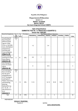 RepublicofthePhilippines
DepartmentofEducation
REGION II
Division of Isabela
Quezon District
San Juan Integrated School-500071
Table of Specifications
SUMMATIVE TEST No. 1 in Mathematics 6 (QUARTER 3)
School Year: 2020-2021
Module No./Competencies No. of
days
taught
No.
of
Items
Percentage Item Placement (Bloom’s Taxonomy)
TOTAL
Remembering Understanding Applying Analyzing Evaluating Creating
Visualizingand
Describingthe
DifferentSolid
Figures:Cube,
Prism,a, Cylinder,
Cone,AndSphere
UsingVarious
Concrete and
Pictorial Models.
(M6geiiia-28)
(Week
1)
2 10 50%
1-2 3-4 4
Differentiating
SolidFiguresfrom
Plane Figures
(M6GEIIIa-28)
5-6 7 3
Identifyingthe
Facesof a Solid
Figure.
(M6GEIIIb-30)
8 9-10 3
Formulatingthe
Rule inFinding
the nth Term
UsingDifferent
14-17 Strategies
(LookingforA
Pattern,Guessing
and Checking,
Working
Backwards) e.g.
4,7, 13, 16, …n
(the nthterm is
3n+1
(M6ALIIId-7)
(Week
2)
1 10 50% 11-13 14- 15 16-18 19-20 10
Total 2 20 100% 8 1 6 3 2 20
PREPAREDBY:
CECILIA P. TOLENTINO
Teacher3 NOTED:
LUZ B. ASCUETA,PhD.
 
