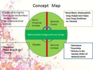 *Patriotism 
*Courtship 
*Artistry in the 
Society, Order of 
National Artist 
 