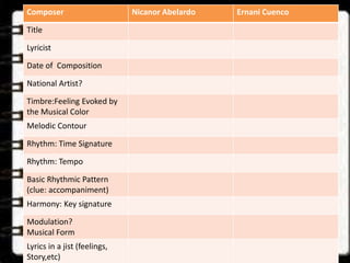 Composer Nicanor Abelardo Ernani Cuenco 
Title 
Lyricist 
Date of Composition 
National Artist? 
Timbre:Feeling Evoked by 
the Musical Color 
Melodic Contour 
Rhythm: Time Signature 
Rhythm: Tempo 
Basic Rhythmic Pattern 
(clue: accompaniment) 
Harmony: Key signature 
Modulation? 
Musical Form 
Lyrics in a jist (feelings, 
Story,etc) 
 