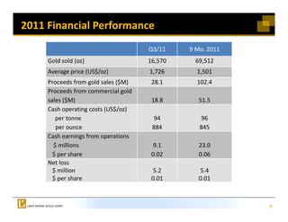 2011 Financial Performance 
                                      Q3/11    9 Mo. 2011
     Gold sold (oz)                   16,570    69,512
     Average price (US$/oz)
                      $/              1,726      1,501
     Proceeds from gold sales ($M)     28.1      102.4
     Proceeds from commercial gold 
     sales ($M)                        18.8       51.5
     Cash operating costs (US$/oz)
        per tonne                       94         96
        per ounce                      884        845
     Cash earnings from operations
       $ millions                      9.1        23.0
       $ per share
       $       h                       0.02
                                       0 02       0.06
                                                  0 06
     Net loss  
       $ million                       5.2        5.4
       $ per share
       $p                              0.01       0.01



                                                            6
 