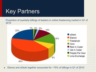 Key Partners
    Proportion of quarterly billings of leaders in online freelancing market in Q1 of
    2010




●    Elance and oDesk together accounted for ~75% of billings in Q1 of 2010
 