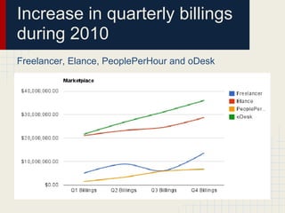Increase in quarterly billings
during 2010
Freelancer, Elance, PeoplePerHour and oDesk
 