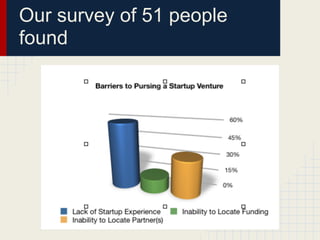 Our survey of 51 people
found
 