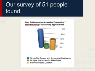 Our survey of 51 people
found
 