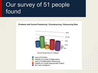 Our survey of 51 people
found
 