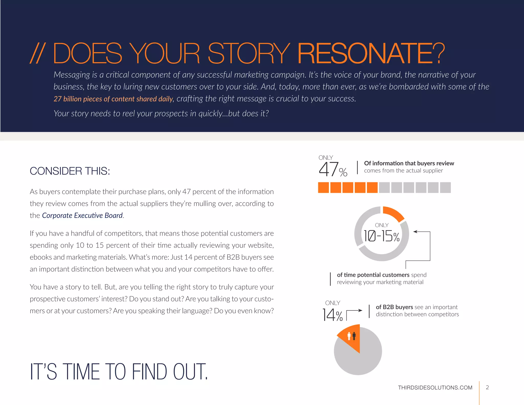 // DOES YOUR STORY RESONATE?
Messaging is a critical component of any successful marketing campaign. It’s the voice of your brand, the narrative of your
business, the key to luring new customers over to your side. And, today, more than ever, as we’re bombarded with some of the
27 billion pieces of content shared daily, crafting the right message is crucial to your success.
Your story needs to reel your prospects in quickly...but does it?
As buyers contemplate their purchase plans, only 47 percent of the information
they review comes from the actual suppliers they’re mulling over, according to
the Corporate Executive Board.
If you have a handful of competitors, that means those potential customers are
spending only 10 to 15 percent of their time actually reviewing your website,
ebooks and marketing materials. What’s more: Just 14 percent of B2B buyers see
an important distinction between what you and your competitors have to offer.
You have a story to tell. But, are you telling the right story to truly capture your
prospective customers’ interest? Do you stand out? Are you talking to your custo-
mers or at your customers? Are you speaking their language? Do you even know?
Of information that buyers review
comes from the actual supplierCONSIDER THIS:
ONLY
47%
IT’S TIME TO FIND OUT.
ONLY
10-15%
of time potential customers spend
reviewing your marketing material
ONLY
14%
of B2B buyers see an important
distinction between competitors
2THIRDSIDESOLUTIONS.COM
 