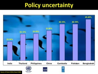 Policy uncertainty
                                                                                        45.40%

                                                                 40.10%    40.10%


                                                       32.90%
                               29.10%     29.50%



         20.90%




           India              Thailand   Philippines   China    Cambodia   Pakistan   Bangladesh



Source: A Future Within Reach 2008
 