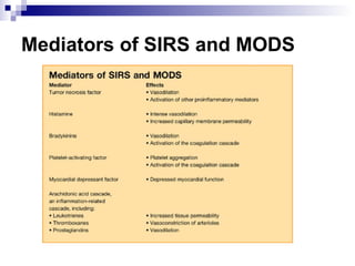 Mediators of SIRS and MODS 