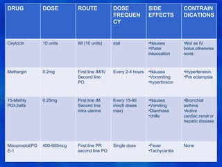 DRUG             DOSE         ROUTE              DOSE              SIDE            CONTRAIN
                                                 FREQUEN           EFFECTS         DICATIONS
                                                 CY


Oxytocin         10 units     IM (10 units)      stat              •Nausea         •Not as IV
                                                                   •Water          bolus,otherwise
                                                                   intoxication    none.



Methergin        0.2mg        First line IM/IV   Every 2-4 hours   •Nausea         •Hypertension.
                              Second line                          •Vommiting      •Pre eclampsia
                              PO.                                  •hypertinsion



15-Methly        0.25mg       First line IM      Every 15-90       •Nausea         •Bronchial
PGf-2alfa                     Second line        min(8 doses       •Vomiting       asthma
                              intra uterine      max)              •Diarrhoea      •Active
                                                                   •chills         cardiac,renal or
                                                                                   hepatic disease




Misoprostol(PG   400-600mcg   First line PR      Single dose       •Fever          None
E-1                           second line PO                       •Tachycardia
                                                                                             23
 