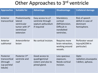 Other Approaches to 3rd ventricle
Approaches Suitable for Advantage Disadvantage Collateral damage
Anterior
transcortical
Predominantly
lateral
ventricular
tumor with 3rd
ventricluar
extension
Easy access to c/l
ventricle through
septum pellucidum
if required
Mandatory
cortical
(MFG)incision.
Difficult in
nondialted
ventricles.
Risk of speech
deficit in case of
dominant
hemisphere.
Anterior
subfrontal
Anteroinferior
lesion
No cortical incision. Requires more
brain retraction,
working around
vessels.
Perforator vessel
injury(ACOM in
particular)
Posterior
transcortical
(through
sup parietal
lobule)
Posterior 3rd
ventricle and
roof
Good access to
quadrigeminal
cistern and also to
pineal gland.
Less spacious
exposure,
Needs cortical
incision.
Optic
radiation,visuospatia
l defect, aphasia.
 