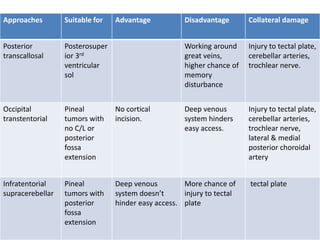 Approaches Suitable for Advantage Disadvantage Collateral damage
Posterior
transcallosal
Posterosuper
ior 3rd
ventricular
sol
Working around
great veins,
higher chance of
memory
disturbance
Injury to tectal plate,
cerebellar arteries,
trochlear nerve.
Occipital
transtentorial
Pineal
tumors with
no C/L or
posterior
fossa
extension
No cortical
incision.
Deep venous
system hinders
easy access.
Injury to tectal plate,
cerebellar arteries,
trochlear nerve,
lateral & medial
posterior choroidal
artery
Infratentorial
supracerebellar
Pineal
tumors with
posterior
fossa
extension
Deep venous
system doesn’t
hinder easy access.
More chance of
injury to tectal
plate
tectal plate
 