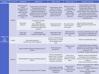 Ventricle LOCATION CORRIDOR APPROACH INDICATION ADVANTAGE DISADVANTAGE
APPROACH
TO
THIRD
VENTRICLE
Anterior
Interhemispheric
anterior
transcallosal-IATC
(Midline 2cm
anterior incision)
or Frontal
transcallosal appr
(FTA)
Transforaminal, Interforniceal,
Transchoroidal and sub
choroidal (Retracting the CP
medially and opening the
corridor between the CP and the
thalamus is known as the sub-
choroidal approach)
Transforaminal: small
anterior TV tumors.
Inter-forniceal: anterior
1.5cm may be incised:
anterior and central
portions of the TV.
Distance for IATC is
shorter than
transcortical (FTA)
approach.
Sub choroidal:
Fornix is well
preserved
Trans foraminal: Fornix injury
Choroid fissure app: ICV injury
Sub choroidal: thalamus, stria
medullaris thalami, anterior and
superior thalamic veins, thalamostriate
vein, and the choroidal arteries
Inter-forniceal: bilateral forniceal
damage, ICVs and posterior medial
choroidal arteries.
Sub-frontal
approach
Translamina terminalis
approach,
Opticocarotid approach
Subchiasmatic approach
Transnasal transsphenoidal
approach
Small anterior third
ventricular tumor
No neural incision
Lesser forniceal
involvement
Lateral ventricle involvement
Middle and posterior portion of III
ventricle
Trans nasal
Endoscopic
Transsphenoidal
Extended transsphenoidal
Small anterior third
ventricular tumor
Minimal cortical
injury, panoramic
view
ICA injury, frontal lobe injury, stalk
injury, CSF leak, difficulty if non
pneumatized or nasal pathology
Lateral Sub-temporal approach
Pterional trans sylvian approach
Tumor is located lateral to
the sella turcica or extends
into the middle cranial
fossa
Posterior communicating artery,
Posterior
Supra-cerebellar infratentorial approach (SCIT:
Krause)
Pineal region and
posterior TV
Minimal neural
injury
Cannot address tumors extending
rostrally above the tentorium or extend
laterally into the atrium of the LV, Risk
of injury to VOG
Air embolism, fatigue, long trajectory
Interhemispheric posterior transcallosal approach
(IPTC)
Lesions in the posterior
portion of the TV and the
pineal region especially
when there is a superior
extension of the tumor
Direct access
No cortical breach
Relatively avascular
plane
Splenium, posterior and habenular
commissures injury resulting in
memory dysfunction and disconnection
syndrome
Visual cortex retractional swelling
Occipital transtentorial approach (OTT): Poppen
Pineal region extending
into the posterior TV with
a supratentorial
component
Short trajectory
Wide view
Control of vascular
injury easy
Damage to the Occipital lobe, midbrain
and thalamus
Deep vein (VOG) and occipital lobe at
stake
Position may distort midline
orientation
 