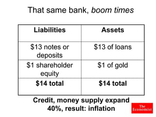 That same bank, boom times

  Liabilities       Assets

 $13 notes or     $13 of loans
   deposits
$1 shareholder     $1 of gold
    equity
   $14 total       $14 total

 Credit, money supply expand
     40%, result: inflation
 