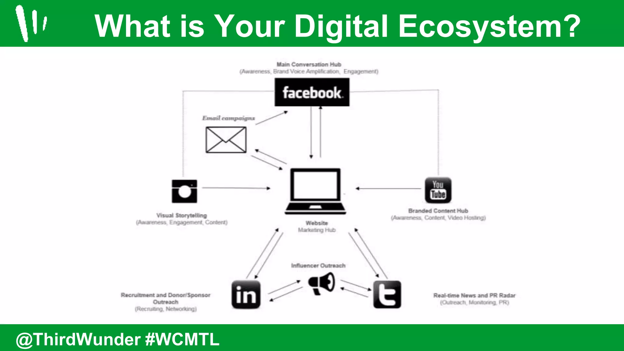 What is Your Digital Ecosystem?
@ThirdWunder #WCMTL
 