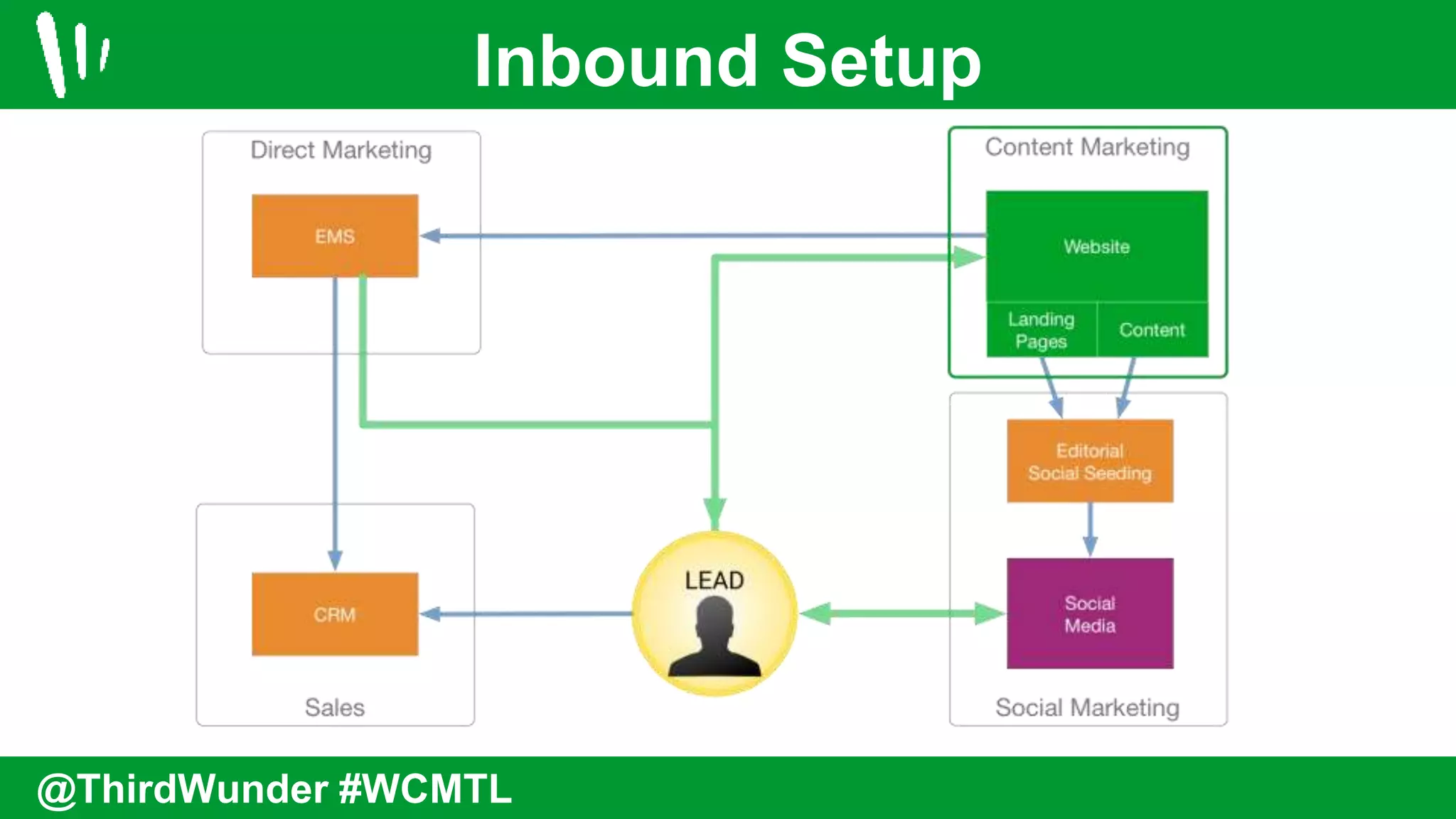 Inbound Setup
@ThirdWunder #WCMTL
 