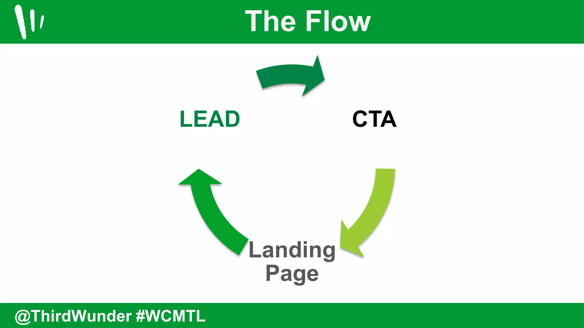 The Flow
@ThirdWunder #WCMTL
CTA
Landing
Page
LEAD
 