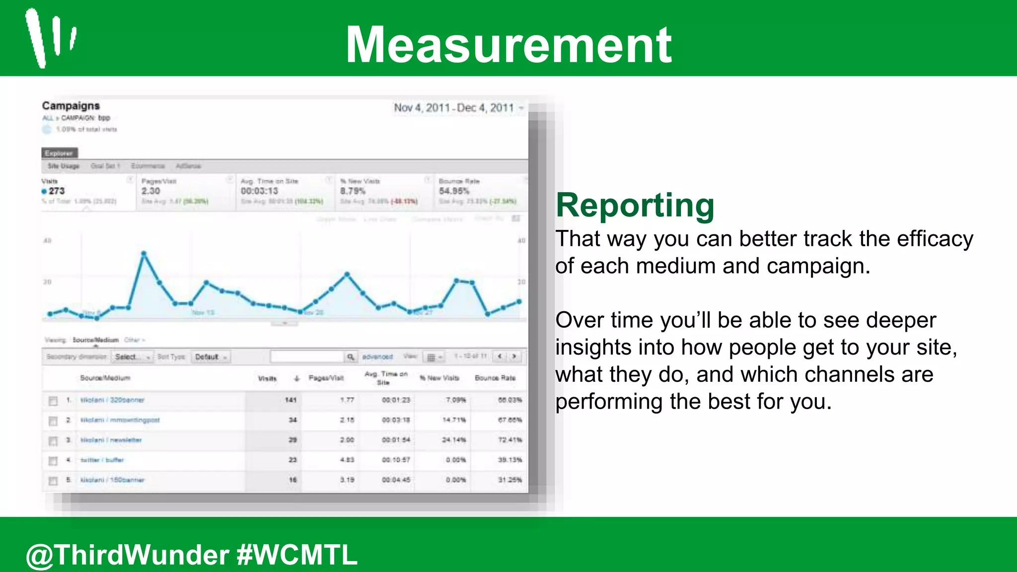 Reporting
That way you can better track the efficacy
of each medium and campaign.
Over time you’ll be able to see deeper
insights into how people get to your site,
what they do, and which channels are
performing the best for you.
Measurement
@ThirdWunder #WCMTL
 