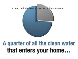 Le quart de toute l’eau propre qui rentre chez-vous…
 