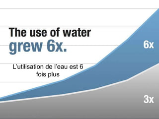 L’utilisation de l’eau est 6
           fois plus
 