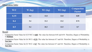 20
Observation Table:
Result:
1. Compaction Factor Value for 0.35 W/C is 0.85. The value lies between 0.85 and 0.95. Therefore, Degree of Workability
is Medium.
2. Compaction Factor Value for 0.4 W/C is 0.74. The value lies between 0.7 and 0.8. Therefore, Degree of Workability is
Very low.
3. Compaction Factor Value for 0.5 W/C is 0.7. The value lies between 0.7 and 0.8. Therefore, Degree of Workability is
Very low.
W/C W (kg) W1 (kg) W2 (kg)
Compaction
Factor
0.35 5.4 11.0 12.0 0.85
0.4 5.4 11.2 13.2 0.74
0.5 5.4 10.3 12.5 0.7
 