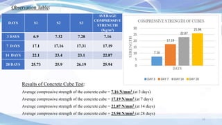 22
DAYS S1 S2 S3
AVERAGE
COMPRESSIVE
STRENGTH
(Kg/m3)
3 DAYS 6.9 7.32 7.28 7.16
7 DAYS 17.1 17.16 17.31 17.19
14 DAYS 22.1 23.4 23.1 22.87
28 DAYS 25.73 25.9 26.19 25.94
Observation Table:
Results of Concrete Cube Test:
Average compressive strength of the concrete cube = 7.16 N/mm2 (at 3 days)
Average compressive strength of the concrete cube = 17.19 N/mm2 (at 7 days)
Average compressive strength of the concrete cube = 22.87 N/mm2 (at 14 days)
Average compressive strength of the concrete cube = 25.94 N/mm2 (at 28 days)
 