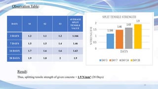 Observation Table:
24
DAYS S1 S2 S3
AVERAGE
SPLIT
TENSILE
VALUE
3 DAYS 1.2 1.1 1.2 1.166
7 DAYS 1.5 1.5 1.4 1.46
14 DAYS 1.7 1.6 1.6 1.63
28 DAYS 1.9 1.8 2 1.9
Result:
Thus, splitting tensile strength of given concrete = 1.9 N/mm² (28 Days)
 