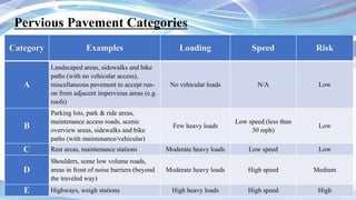 Pervious Pavement Categories
8
Category Examples Loading Speed Risk
A
Landscaped areas, sidewalks and bike
paths (with no vehicular access),
miscellaneous pavement to accept run-
on from adjacent impervious areas (e.g.
roofs)
No vehicular loads N/A Low
B
Parking lots, park & ride areas,
maintenance access roads, scenic
overview areas, sidewalks and bike
paths (with maintenance/vehicular)
Few heavy loads
Low speed (less than
30 mph)
Low
C Rest areas, maintenance stations Moderate heavy loads Low speed Low
D
Shoulders, some low volume roads,
areas in front of noise barriers (beyond
the traveled way)
Moderate heavy loads High speed Medium
E Highways, weigh stations High heavy loads High speed High
 