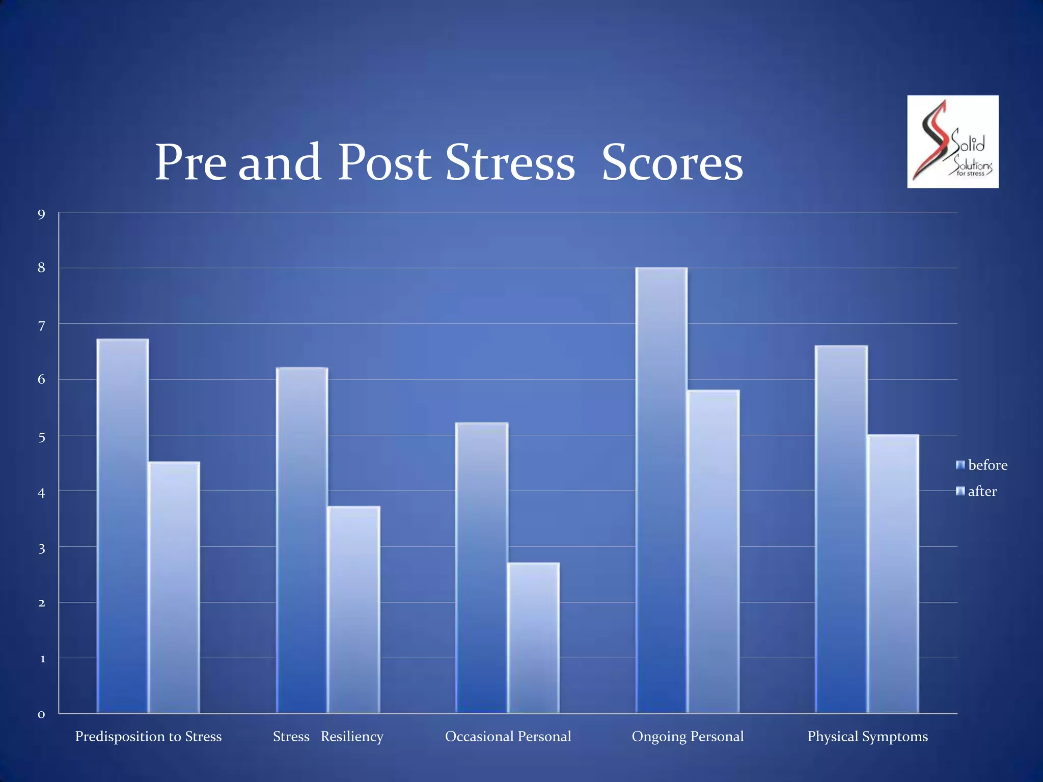 0
1
2
3
4
5
6
7
8
9
Predisposition to Stress Stress Resiliency Occasional Personal Ongoing Personal Physical Symptoms
Pre and Post Stress Scores
before
after
 