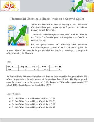 Thirumalai Chemicals Share Price on a Growth Spurt
Within the first half an hour of Tuesday’s trade, Thirumalai
Chemicals share price surged up by 5 per cent to make an
intraday high of Rs 757.20.
Thirumalai Chemicals reported a net profit of Rs 37 crores for
the first half of financial year 2017 as against a profit of Rs 4
crores a year ago.
For the quarter ended 30th
September 2016 Thirumalai
Chemicals reported revenue of Rs 217.21 crores against the
revenue of Rs 167.94 crores for the quarter ended 30th June 2016, marking a revenue growth
of approximately Rs 50 crores.
EPS
(in Cr.) Sep-16 Jun-16 Mar-16 Dec-15
EPS 17.47 15.12 13.73 2.12
As featured in the above table, it is clear that there has been a considerable growth in the EPS
of the company since the third quarter of the previous financial year. The highest growth
could be noticed between the quarter ended 30st December 2016 and the quarter ended 31st
March 2016 where it has grown from 2.12 to 13.73.
Upper Circuits
 22 Nov 2016- Breached Lower Circuit Rs. 577.70
 23 Nov 2016- Breached Upper Circuit Rs. 621.20
 24 Nov 2016- Breached Upper Circuit Rs. 652.25
 25 Nov 2016- Breached Upper Circuit Rs. 684.85
 